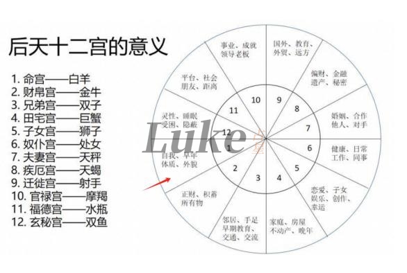 星盘一宫代表什么意思?很重的人,空宫代表什么?