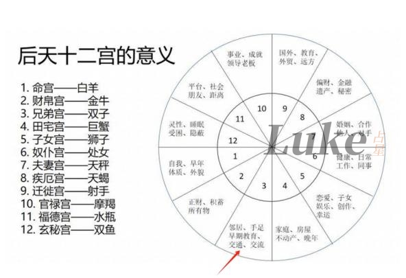 星盘三宫代表什么意思?很重的人,空宫代表什么?