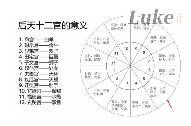 星盘五宫代表什么意思?很重的人,空宫代表什么?