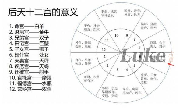 星盘六宫代表什么意思?很重的人,空宫代表什么?