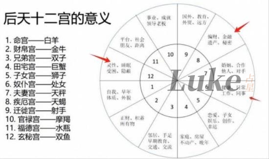 凶宫是第几宫,星盘凶宫有哪些?
