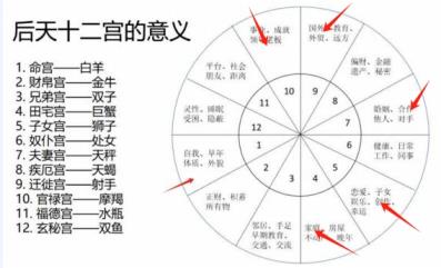 吉宫是第几宫,星盘吉宫有哪些?
