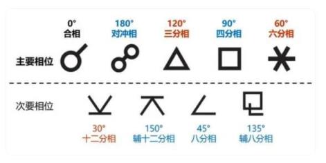 星盘相位