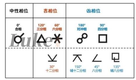 星盘相位