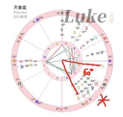 星盘相位